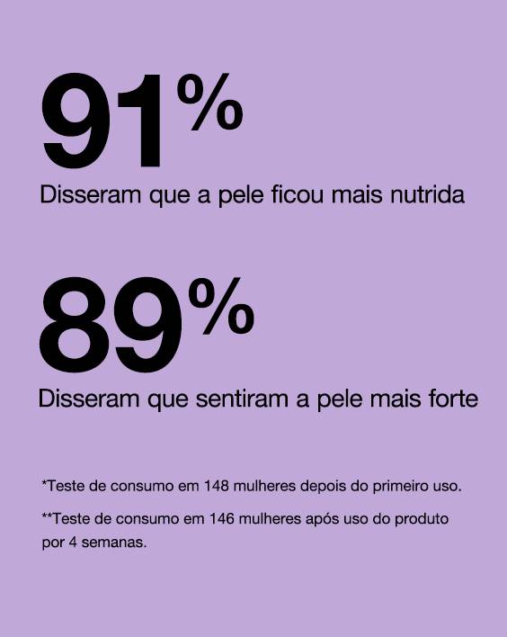 91% disseram que a pele ficou mais nutrida. 89% dizem que a pele fica mais forte.**