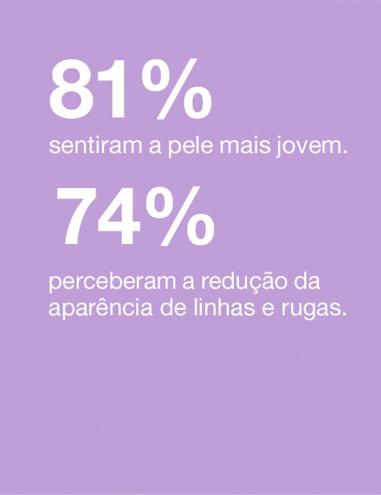Resultado em 4 semanas: 81% sentiram a pele mais jovem. 74% perceberam a redução na aparência de linhas e rugas